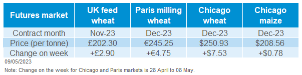 Table of grain futures prices in the past week.